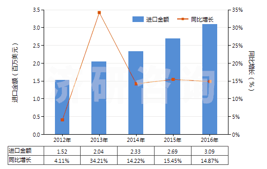 2012-2016年中國其他連二亞硫酸鹽及次硫酸鹽(HS28319000)進(jìn)口總額及增速統(tǒng)計